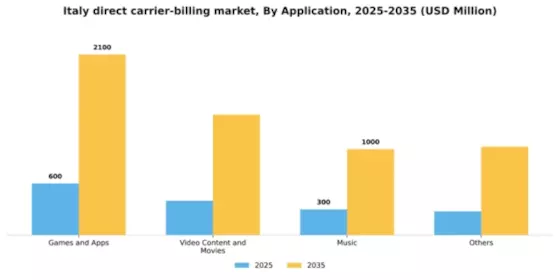 Italy Direct Carrier Billing Market Segment Image 0