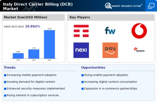 Italy Direct Carrier Billing Market Infographic