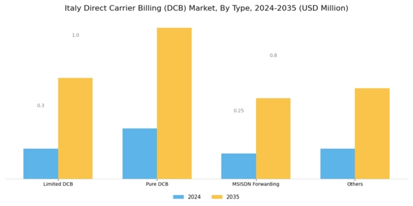 Italy Direct Carrier Billing Market Segment Image 0