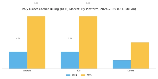 Italy Direct Carrier Billing Market Segment Image 1