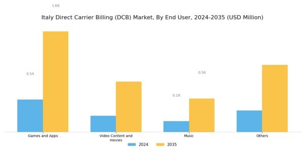 Italy Direct Carrier Billing Market Segment Image 2