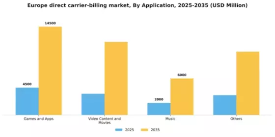 Europe Direct Carrier Billing Market Segment Image 0