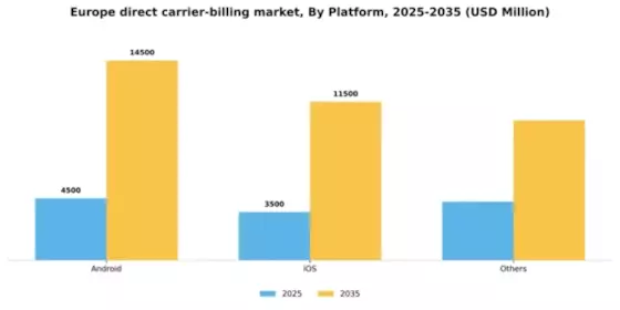 Europe Direct Carrier Billing Market Segment Image 1