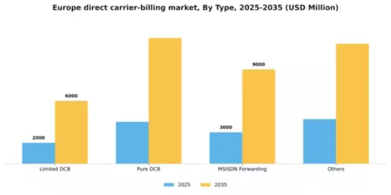 Europe Direct Carrier Billing Market Segment Image 2