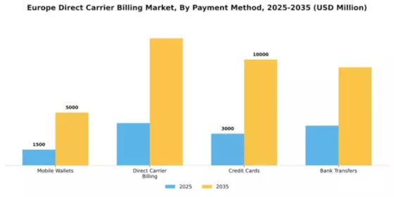 Europe Direct Carrier Billing Market Segment Image 3