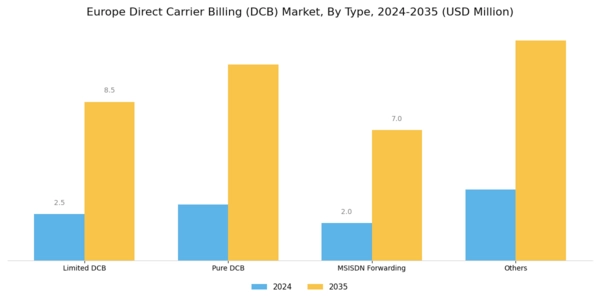 Europe Direct Carrier Billing Market Segment Image 0