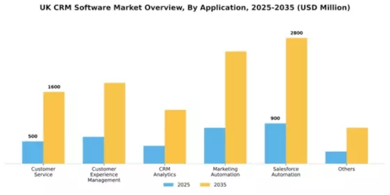 UK CRM Software Market Segment Image 0