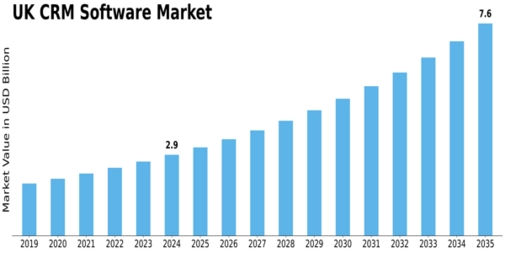 UK CRM Software Market Size