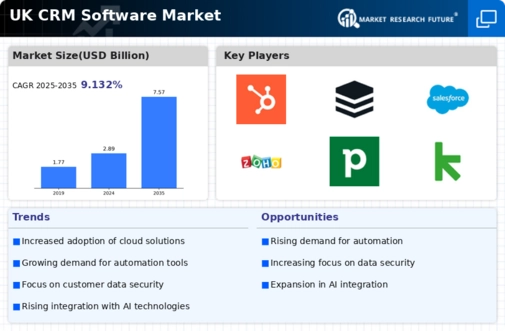 UK CRM Software Market Infographic