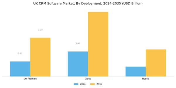 UK CRM Software Market Segment Image 1
