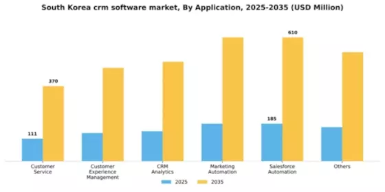 South Korea CRM Software Market Segment Image 0
