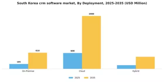 South Korea CRM Software Market Segment Image 2