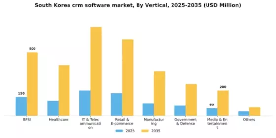 South Korea CRM Software Market Segment Image 3