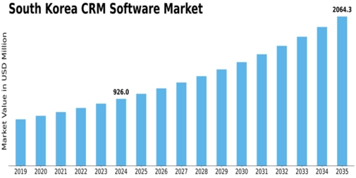 South Korea CRM Software Market Size