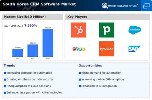South Korea CRM Software Market Infographic