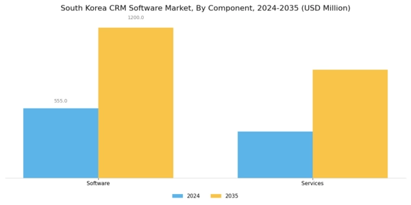South Korea CRM Software Market Segment Image 0
