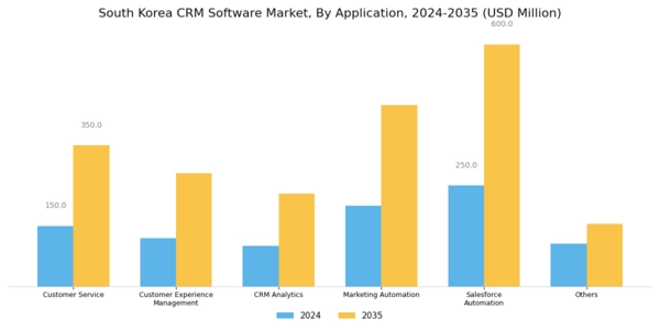 South Korea CRM Software Market Segment Image 2