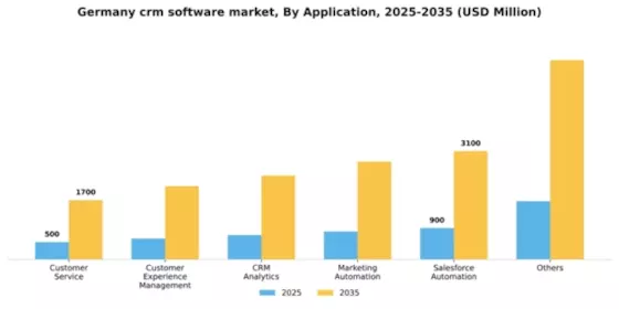 Germany CRM Software Market Segment Image 0