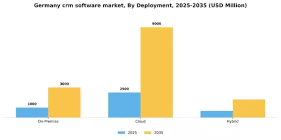 Germany CRM Software Market Segment Image 2