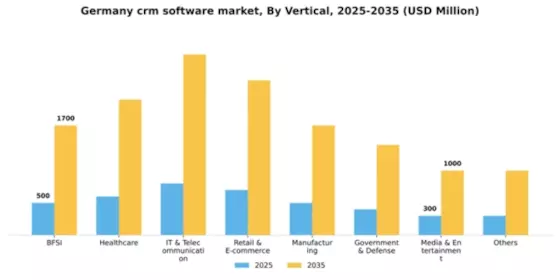 Germany CRM Software Market Segment Image 3