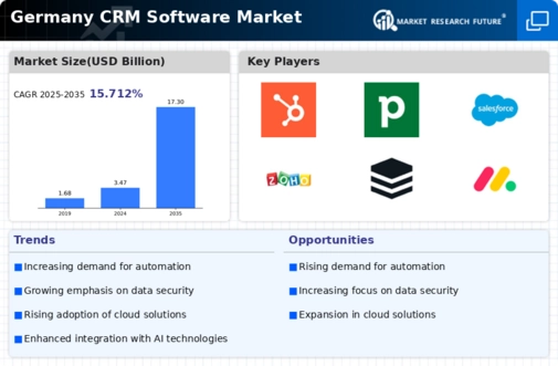 Germany CRM Software Market Infographic