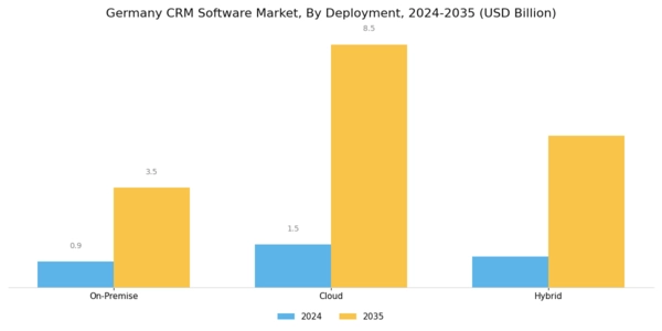 Germany CRM Software Market Segment Image 1