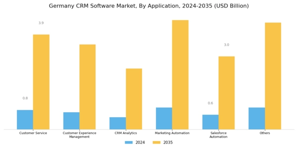 Germany CRM Software Market Segment Image 2