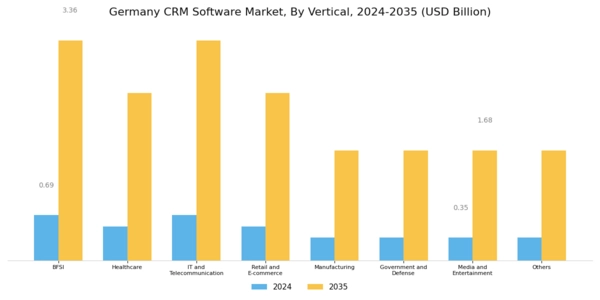 Germany CRM Software Market Segment Image 3
