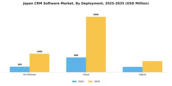 Japan CRM Software Market Segment Image 2
