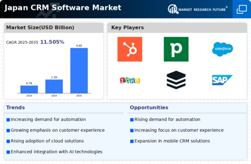Japan CRM Software Market Infographic