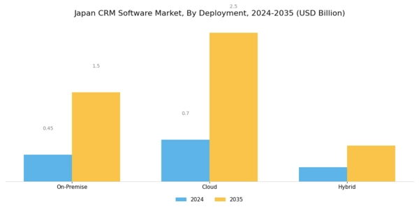 Japan CRM Software Market Segment Image 1