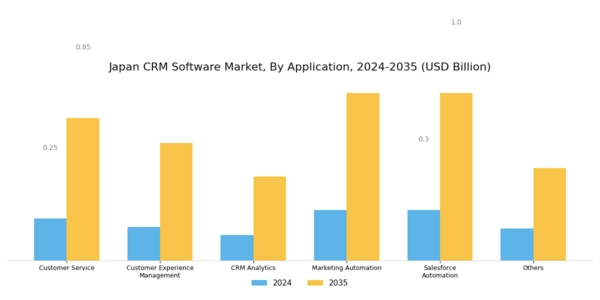 Japan CRM Software Market Segment Image 2