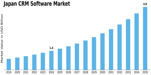 Japan CRM Software Market Size