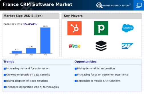France CRM Software Market Infographic