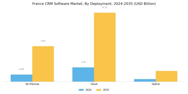 France CRM Software Market Segment Image 1
