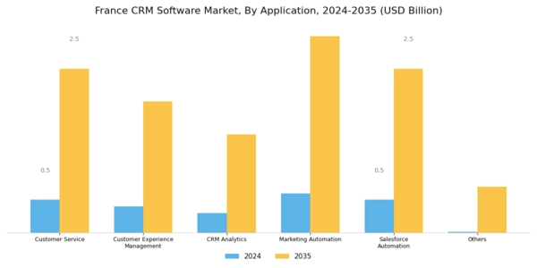 France CRM Software Market Segment Image 2