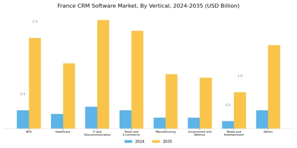 France CRM Software Market Segment Image 3