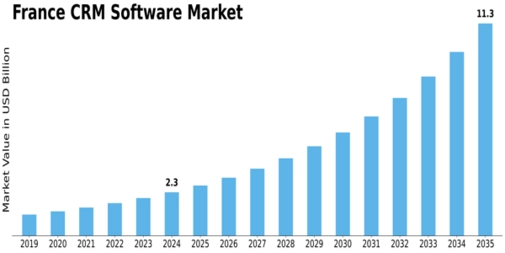 France CRM Software Market Size
