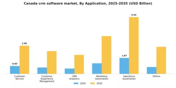 Canada CRM Software Market Segment Image 0