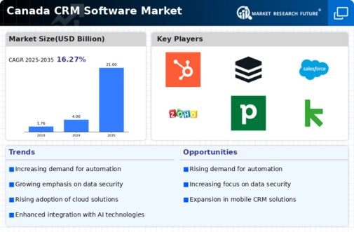 Canada CRM Software Market Infographic