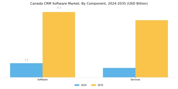 Canada CRM Software Market Segment Image 0