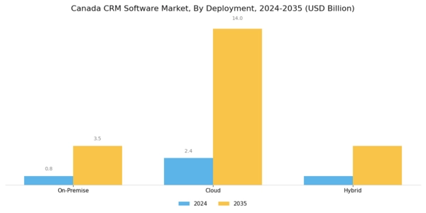 Canada CRM Software Market Segment Image 1