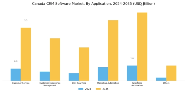 Canada CRM Software Market Segment Image 2