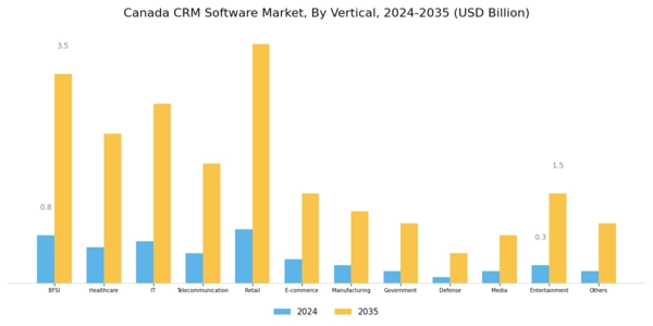 Canada CRM Software Market Segment Image 3