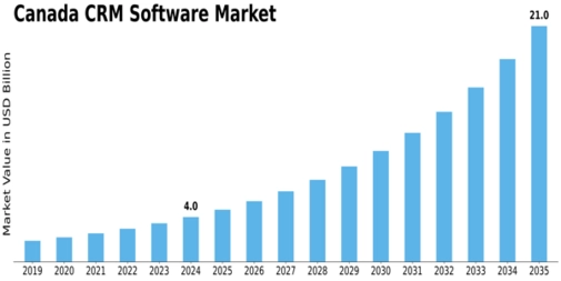 Canada CRM Software Market Size