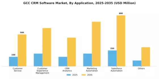 GCC CRM Software Market Segment Image 0