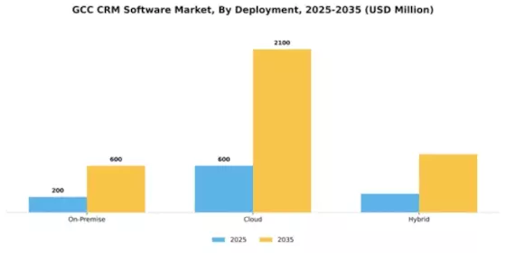 GCC CRM Software Market Segment Image 2