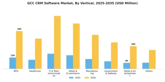 GCC CRM Software Market Segment Image 3