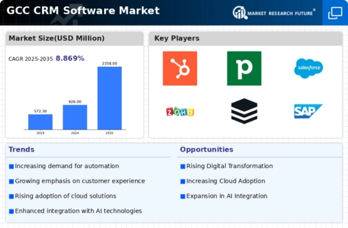 GCC CRM Software Market Infographic