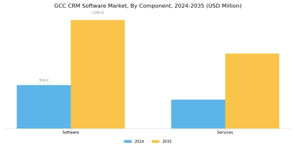 GCC CRM Software Market Segment Image 0